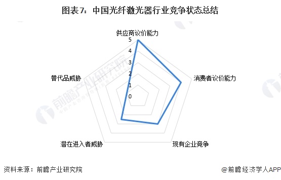 图表7：中国光纤激光器行业竞争状态总结