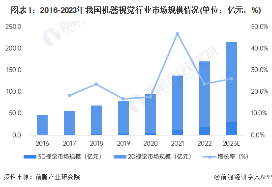 图表1：2016-2023年我国机器视觉行业市场规模情况(单位：亿元，%)