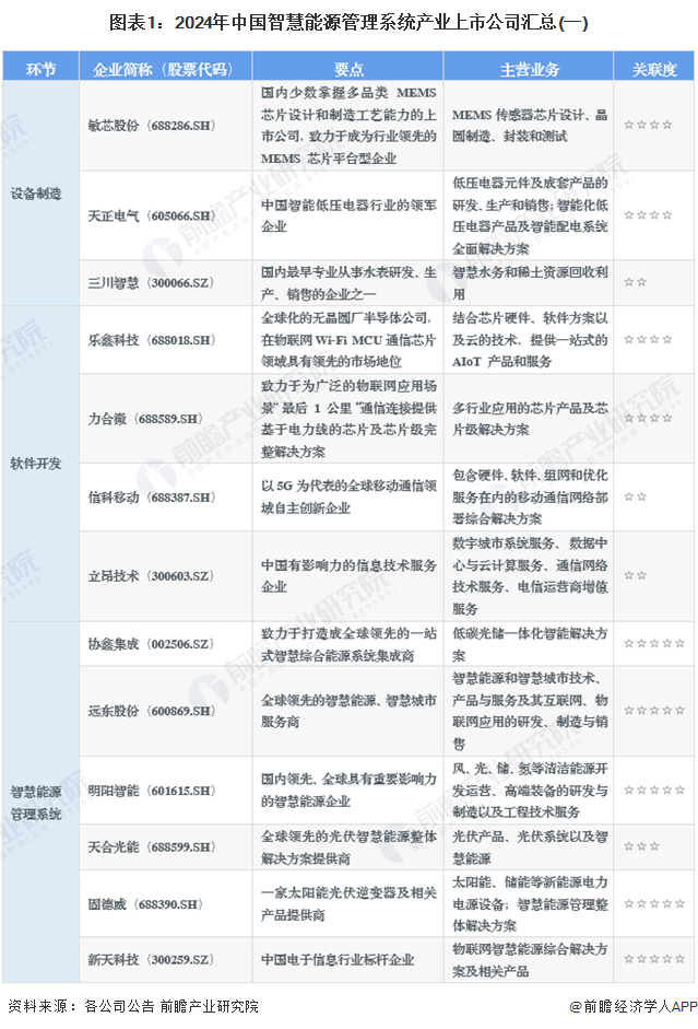 图表1：2024年中国智慧能源管理系统产业上市公司汇总(一)