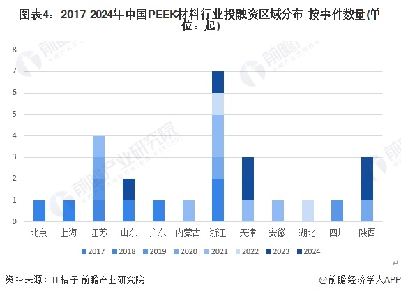 图表4：2017-2024年中国PEEK材料行业投融资区域分布-按事件数量(单位：起)