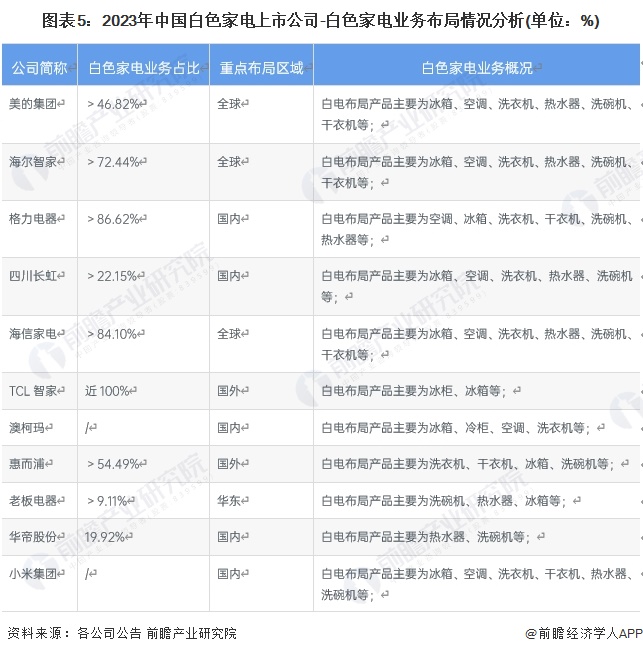 圖表5：2023年中國(guó)白色家電上市公司-白色家電業(yè)務(wù)布局情況分析(單位：%)