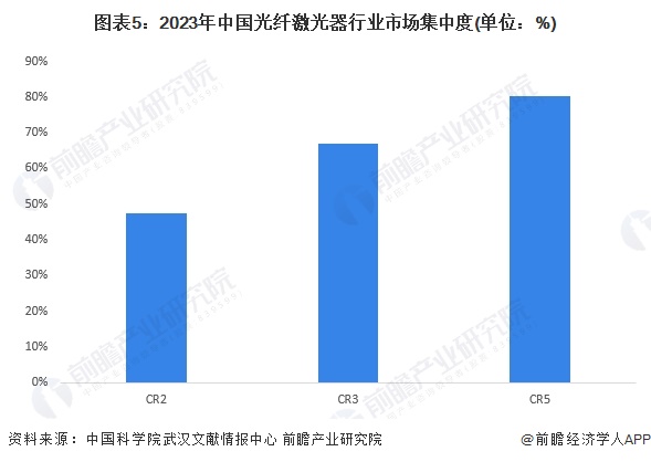 图表5：2023年中国光纤激光器行业市场集中度(单位：%)