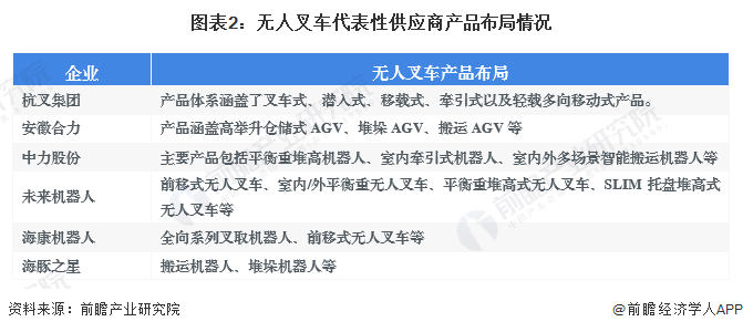 圖表2：無人叉車代表性供應(yīng)商產(chǎn)品布局情況