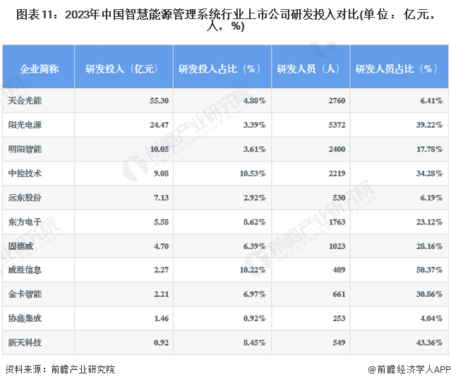 图表11：2023年中国智慧能源管理系统行业上市公司研发投入对比(单位：亿元，人，%)