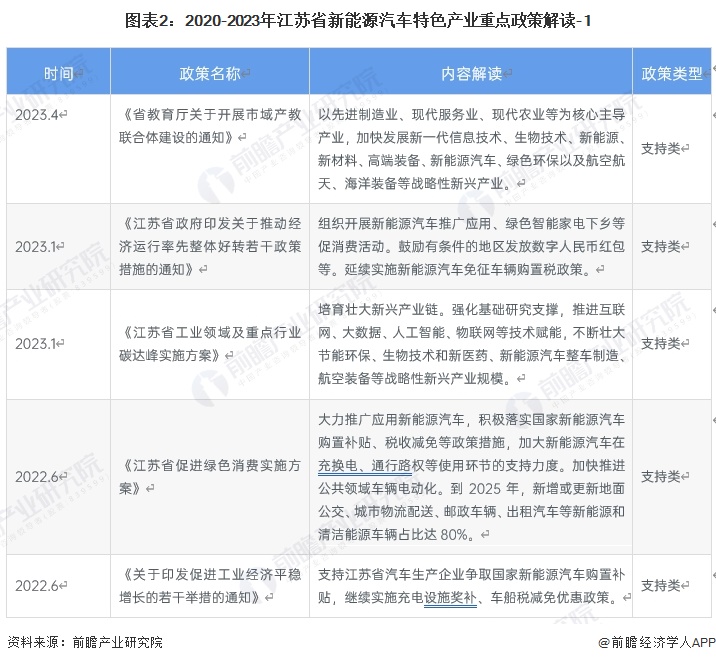 图表2：2020-2023年江苏省新能源汽车特色产业重点政策解读-1