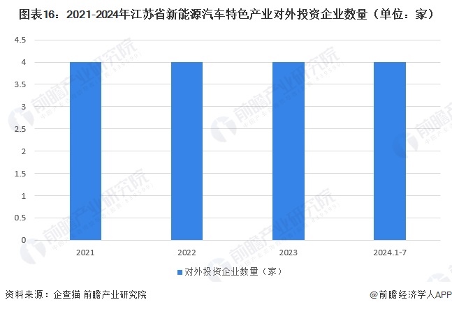 图表16：2021-2024年江苏省新能源汽车特色产业对外投资企业数量（单位：家）