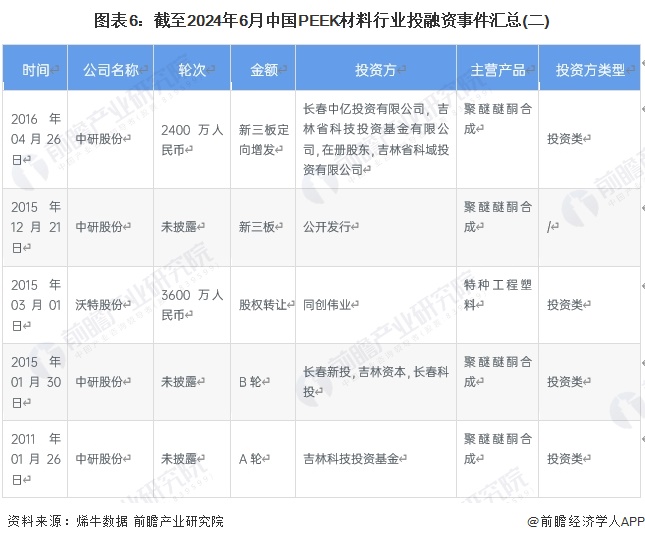 图表6：截至2024年6月中国PEEK材料行业投融资事件汇总(二)