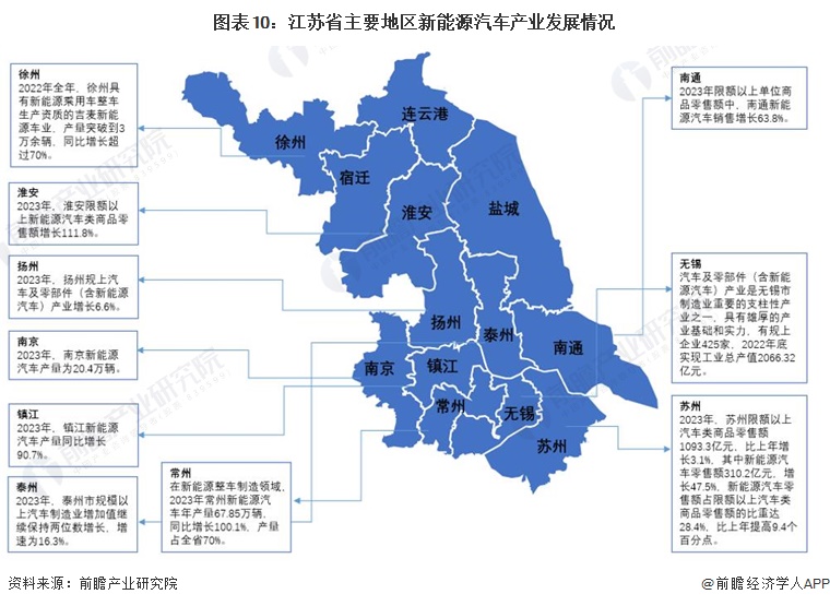 图表10：江苏省主要地区新能源汽车产业发展情况