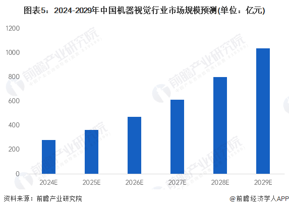 圖表5：2024-2029年中國(guó)機(jī)器視覺(jué)行業(yè)市場(chǎng)規(guī)模預(yù)測(cè)(單位：億元)