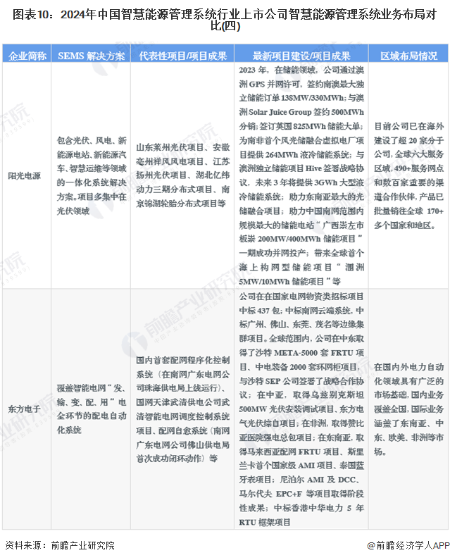 图表10：2024年中国智慧能源管理系统行业上市公司智慧能源管理系统业务布局对比(四)