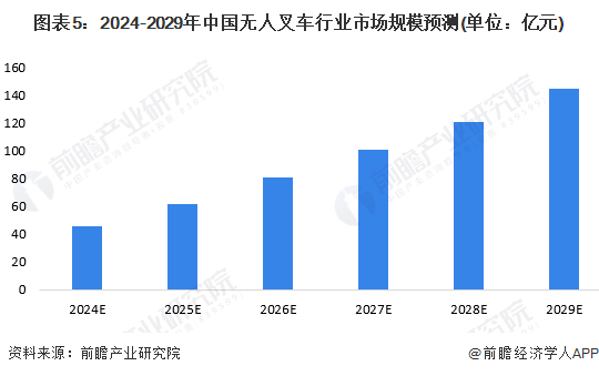 图表5：2024-2029年中国无人叉车行业市场规模预测(单位：亿元)