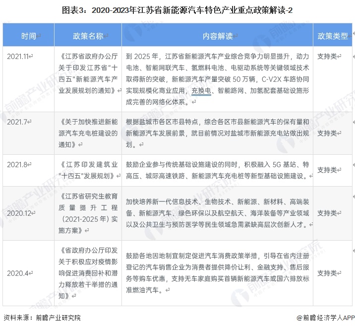 图表3：2020-2023年江苏省新能源汽车特色产业重点政策解读-2