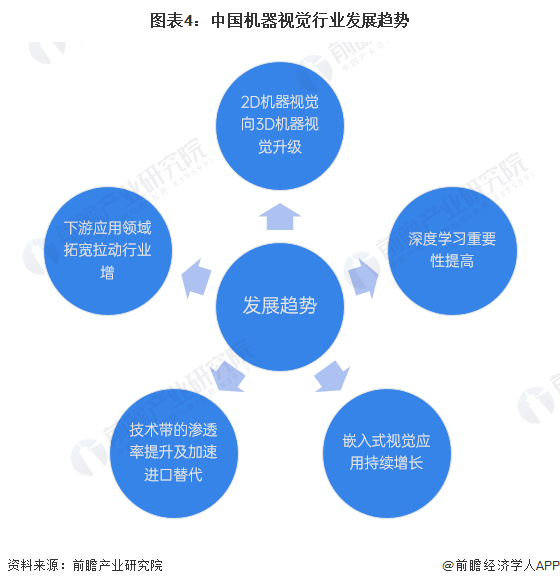 圖表4：中國機器視覺行業(yè)發(fā)展趨勢