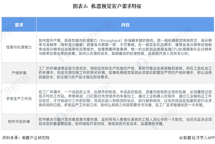 圖表2：機(jī)器視覺(jué)客戶需求特征