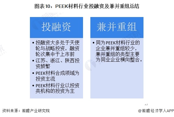 圖表10：PEEK材料行業(yè)投融資及兼并重組總結(jié)