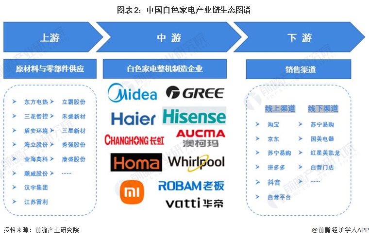 圖表2：中國(guó)白色家電產(chǎn)業(yè)鏈生態(tài)圖譜