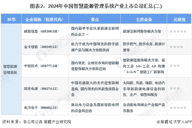 图表2：2024年中国智慧能源管理系统产业上市公司汇总(二)