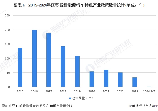 图表1：2015-2024年江苏省新能源汽车特色产业政策数量统计(单位：个)