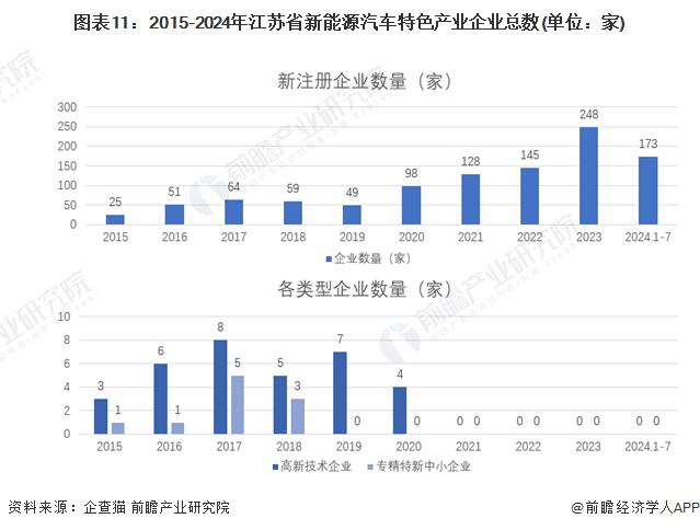 图表11：2015-2024年江苏省新能源汽车特色产业企业总数(单位：家)