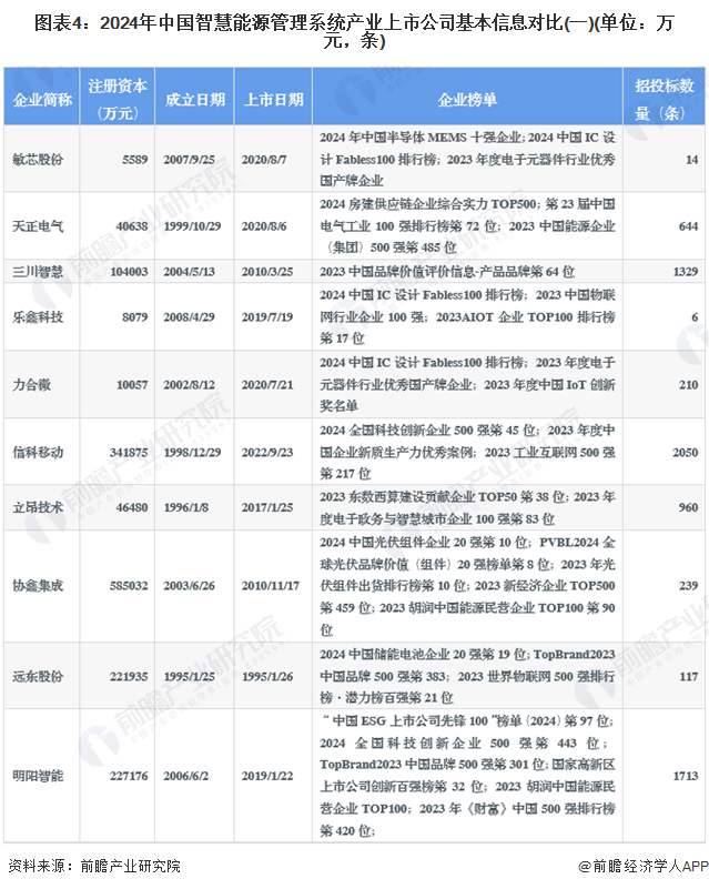 图表4：2024年中国智慧能源管理系统产业上市公司基本信息对比(一)(单位：万元，条)