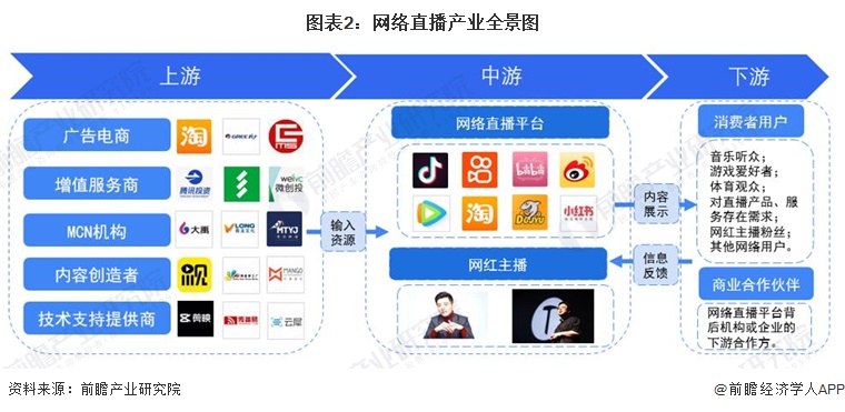 图表2：网络直播产业全景图
