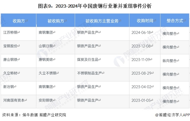 图表9：2023-2024年中国废钢行业兼并重组事件分析