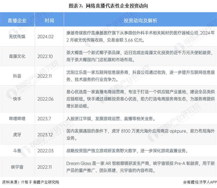 图表7：网络直播代表性企业投资动向