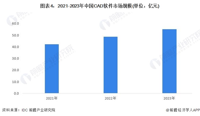 图表4：2021-2023年中国CAD软件市场规模(单位：亿元)