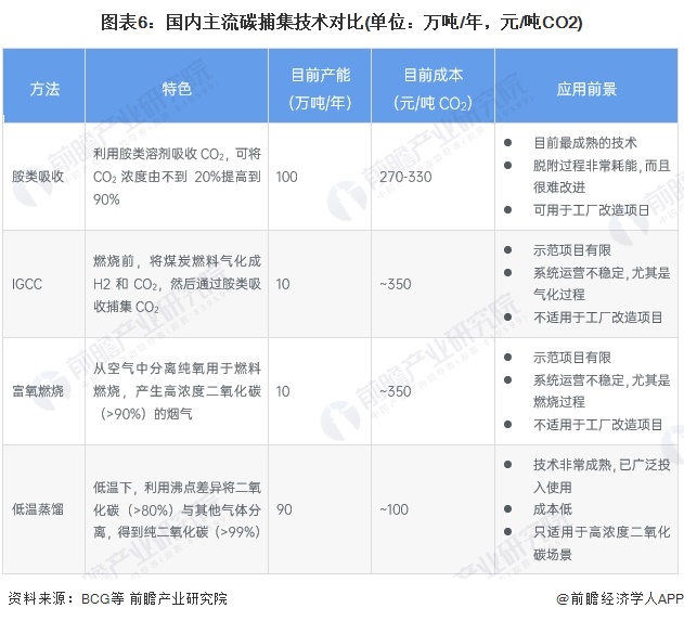 圖表6：國(guó)內(nèi)主流碳捕集技術(shù)對(duì)比(單位：萬(wàn)噸/年，元/噸CO2)