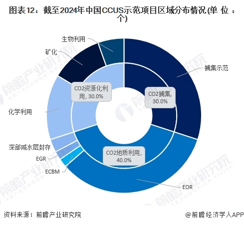 圖表12：截至2024年中國CCUS示范項目區(qū)域分布情況(單位：個)