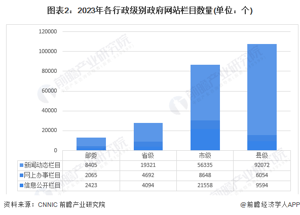 图表2：2023年各行政级别政府网站栏目数量(单位：个)