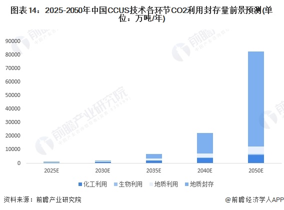 圖表14：2025-2050年中國CCUS技術(shù)各環(huán)節(jié)CO2利用封存量前景預(yù)測(單位：萬噸/年)