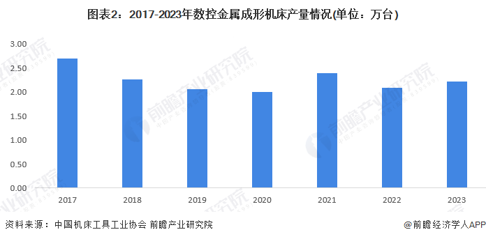 圖表2：2017-2023年數(shù)控金屬成形機(jī)床產(chǎn)量情況(單位：萬(wàn)臺(tái))