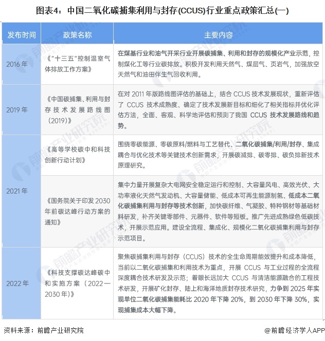 圖表4：中國(guó)二氧化碳捕集利用與封存(CCUS)行業(yè)重點(diǎn)政策匯總(一)