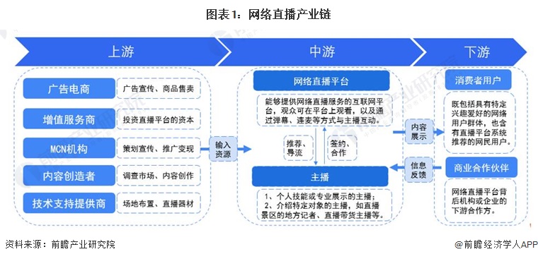 圖表1：網(wǎng)絡(luò)直播產(chǎn)業(yè)鏈