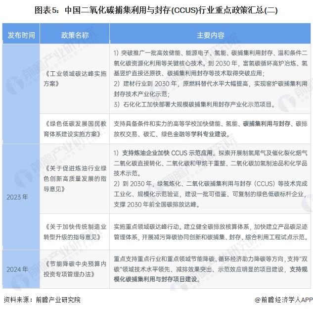 图表5：中国二氧化碳捕集利用与封存(CCUS)行业重点政策汇总(二)