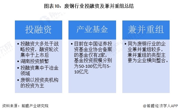 图表10：废钢行业投融资及兼并重组总结