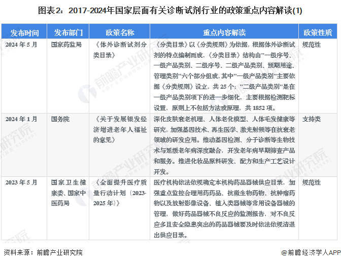 图表2：2017-2024年国家层面有关诊断试剂行业的政策重点内容解读(1)