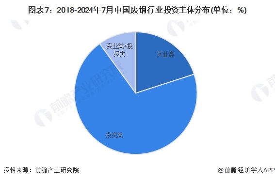 图表7：2018-2024年7月中国废钢行业投资主体分布(单位：%)