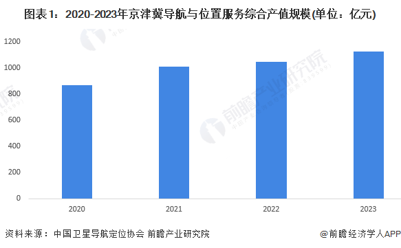 圖表1：2020-2023年京津冀導航與位置服務綜合產(chǎn)值規(guī)模(單位：億元)