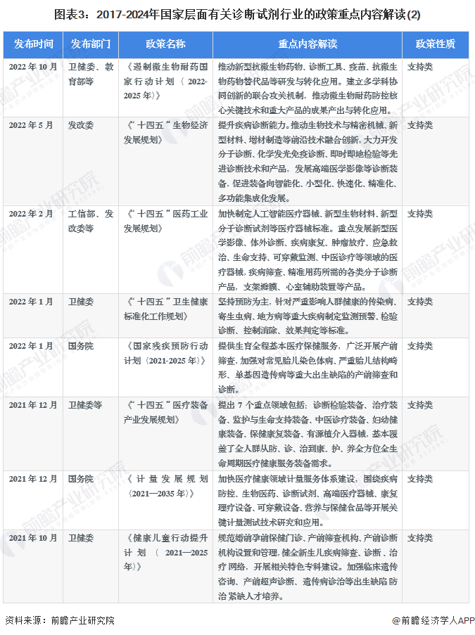 图表3：2017-2024年国家层面有关诊断试剂行业的政策重点内容解读(2)