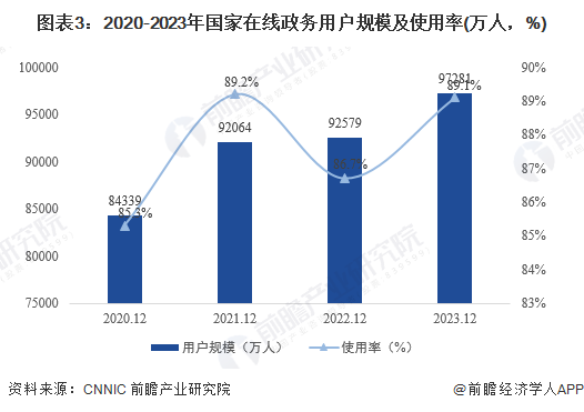 圖表3：2020-2023年國家在線政務(wù)用戶規(guī)模及使用率(萬人，%)