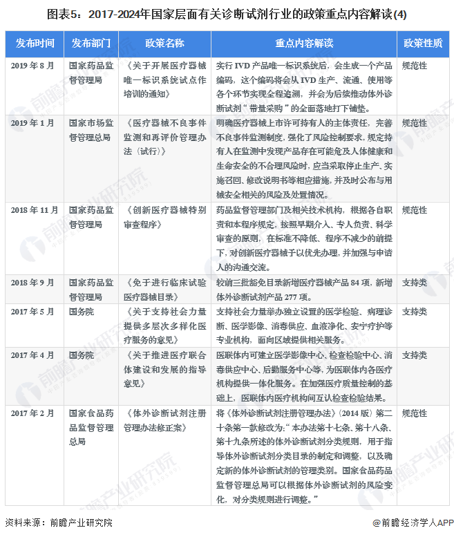 图表5：2017-2024年国家层面有关诊断试剂行业的政策重点内容解读(4)