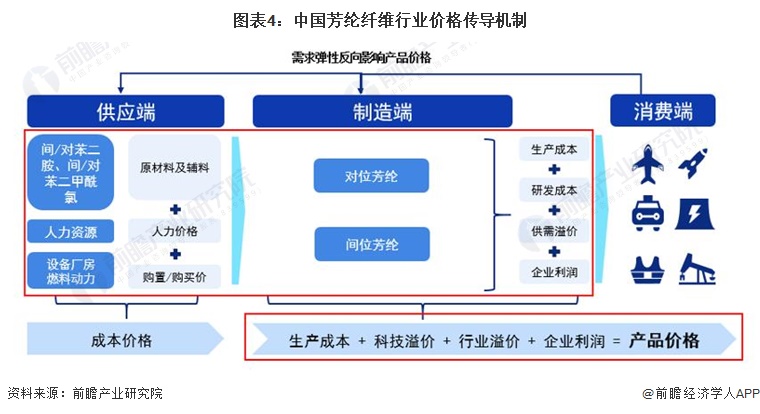 图表4：中国芳纶纤维行业价格传导机制