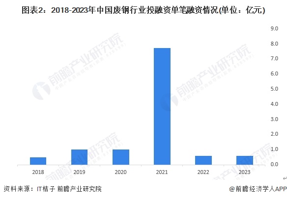 图表2：2018-2023年中国废钢行业投融资单笔融资情况(单位：亿元)