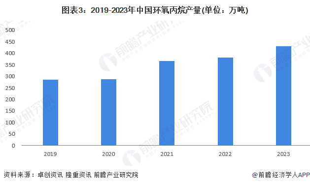 图表3：2019-2023年中国环氧丙烷产量(单位：万吨)