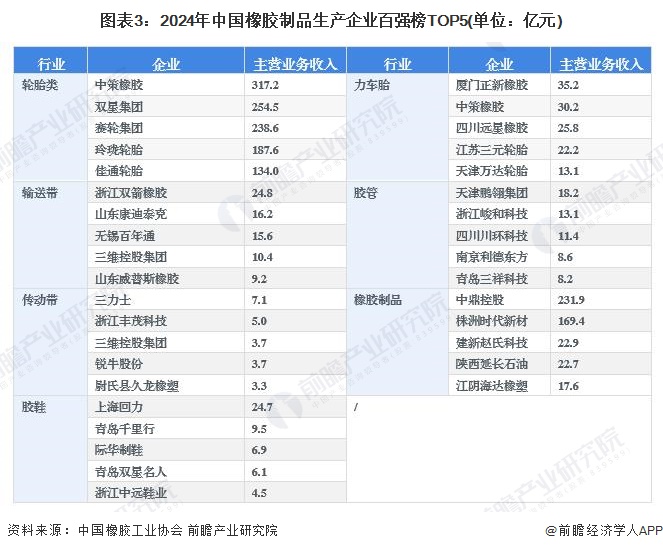 图表3：2024年中国橡胶制品生产企业百强榜TOP5(单位：亿元)