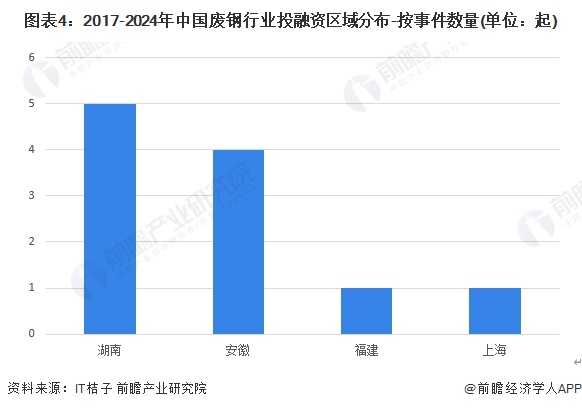 图表4：2017-2024年中国废钢行业投融资区域分布-按事件数量(单位：起)