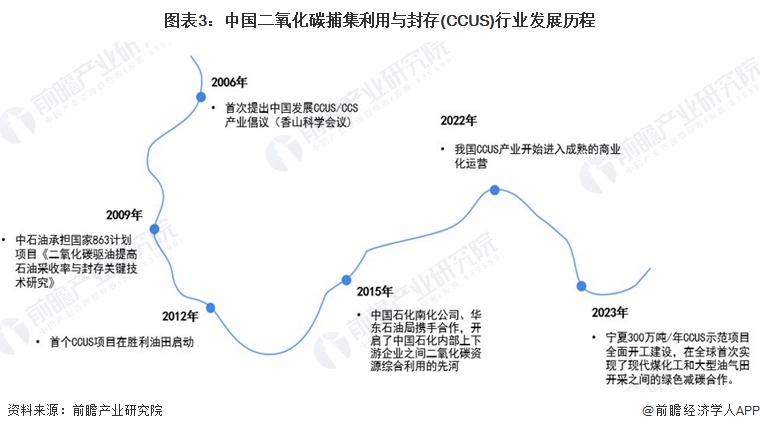 图表3：中国二氧化碳捕集利用与封存(CCUS)行业发展历程