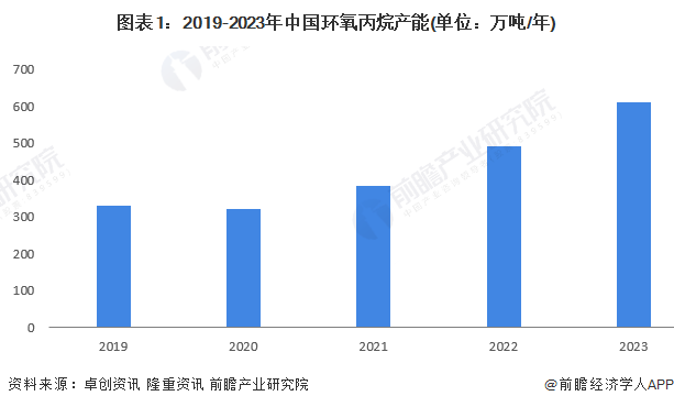 图表1：2019-2023年中国环氧丙烷产能(单位：万吨/年)